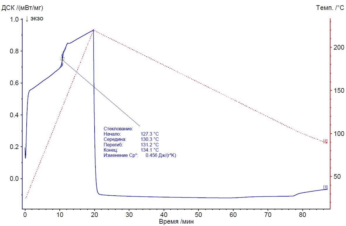 ДСК-термограмма образца