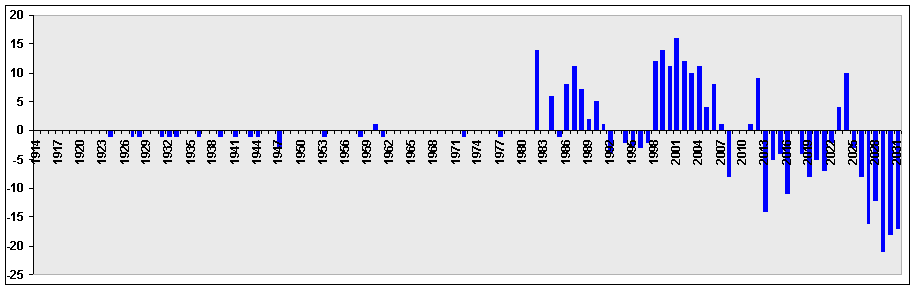 Отклонения по годам начала сезона Весеннего равноденствия от даты прохождения солнца через точку ВР.