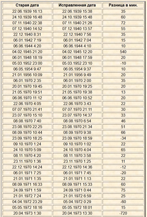 Таблица для коррекции ошибок в Календаре А.Н.Воробьева.