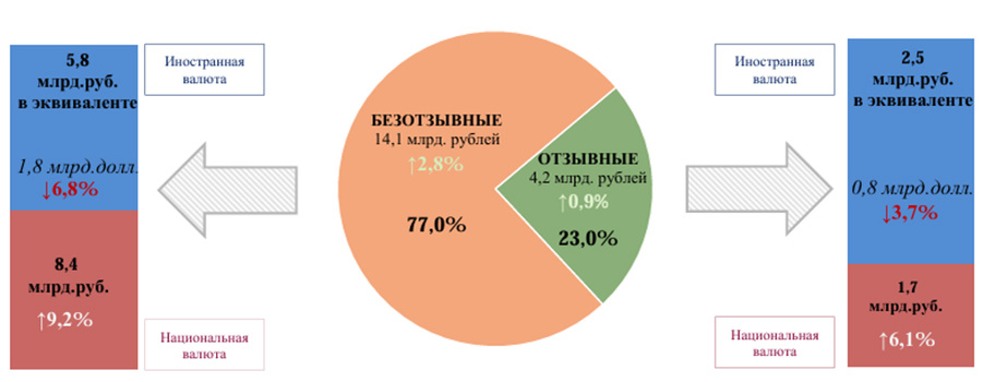    Инфографика: nbrb.by