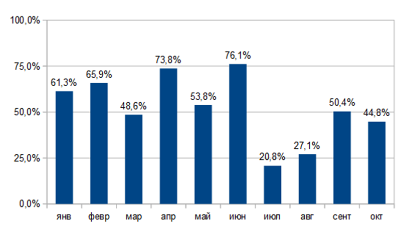 Доля пассивного дохода, ушедшая на жизнь в 2024 г.