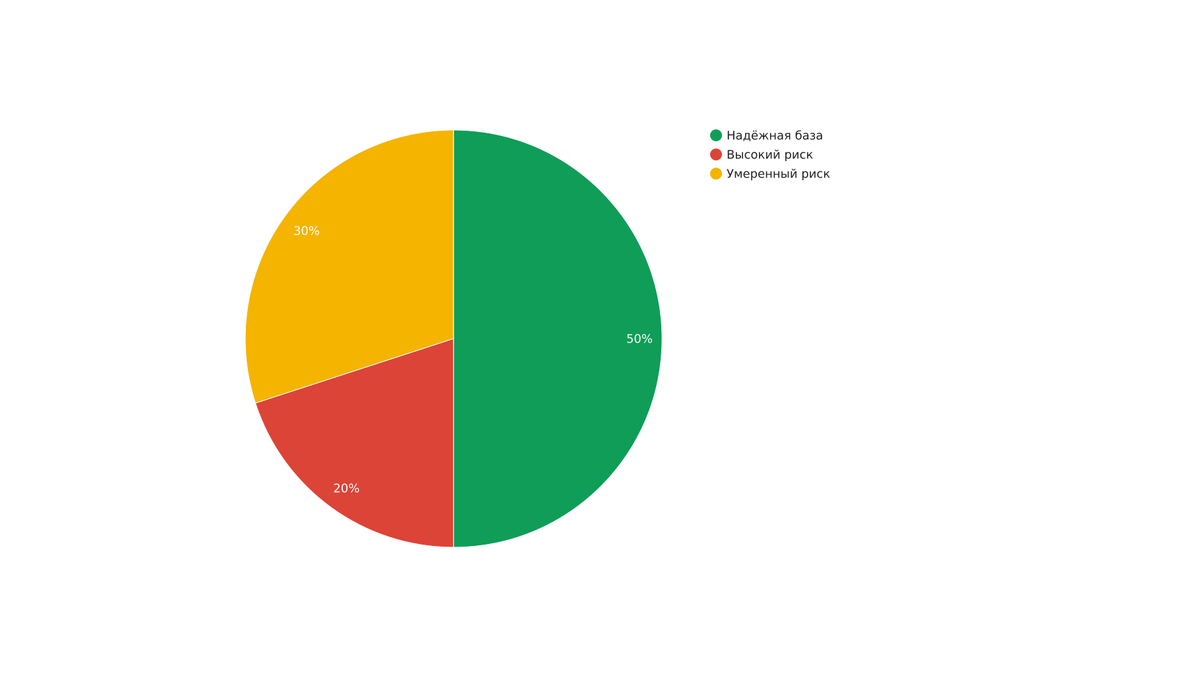 Диаграмма для наглядности
