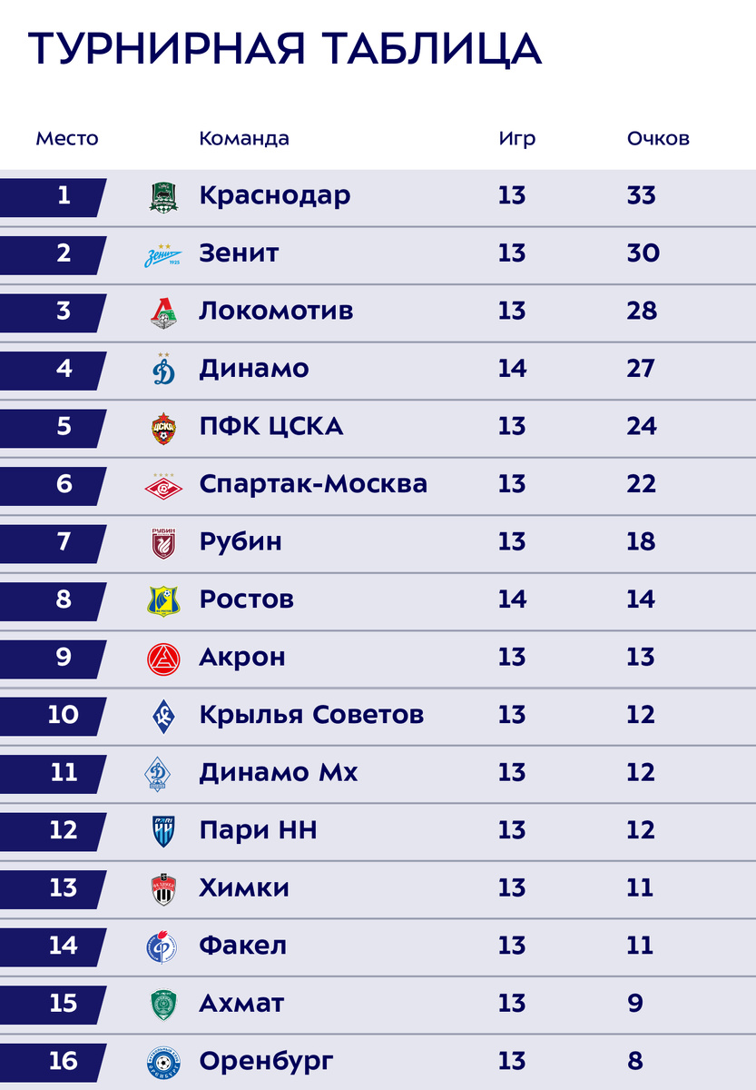 Турнирная таблица РПЛ 