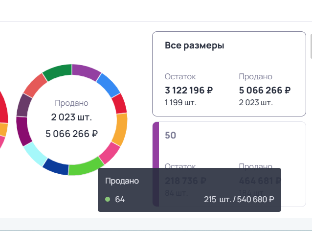 по диаграмме видно, что сильные конкуренты продают большой размерный ряд, и самые большие продажи у 64 размера