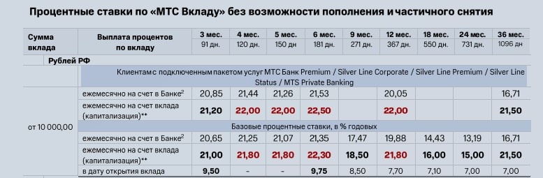 Друзья, про ставки по вкладам можно говорить как в известной песне - все выше, выше и выше. Сразу после повышения Банком России ключевой ставки до 21% банки стали активно повышать ставки по депозитам.-7