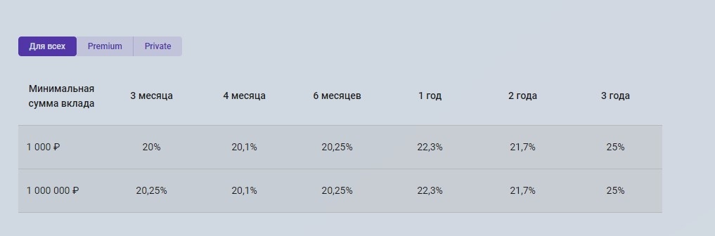 Друзья, про ставки по вкладам можно говорить как в известной песне - все выше, выше и выше. Сразу после повышения Банком России ключевой ставки до 21% банки стали активно повышать ставки по депозитам.-10