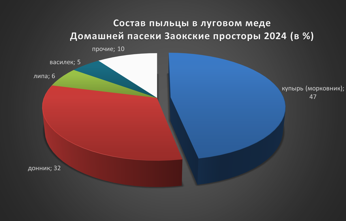 Диаграмма 1