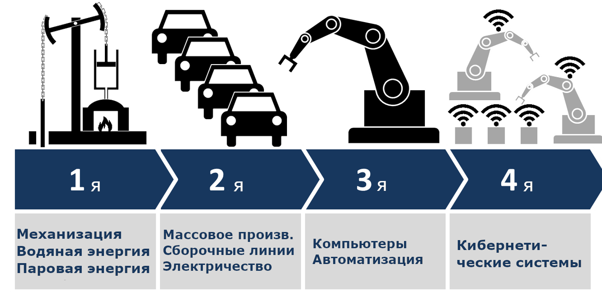 1-4 промышленные революции человечества
