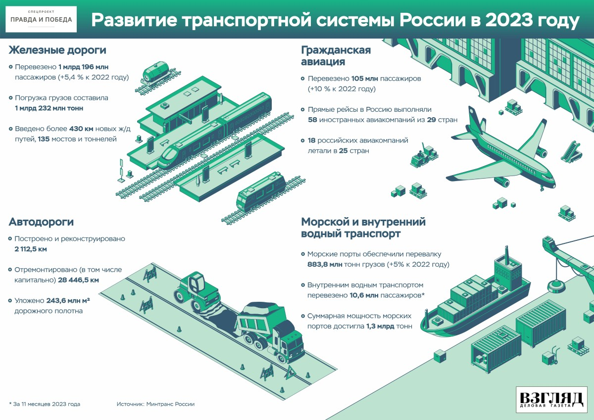 Развитие транспортной системы России в 2023 году. Источник изображения: https://e-cis.info/