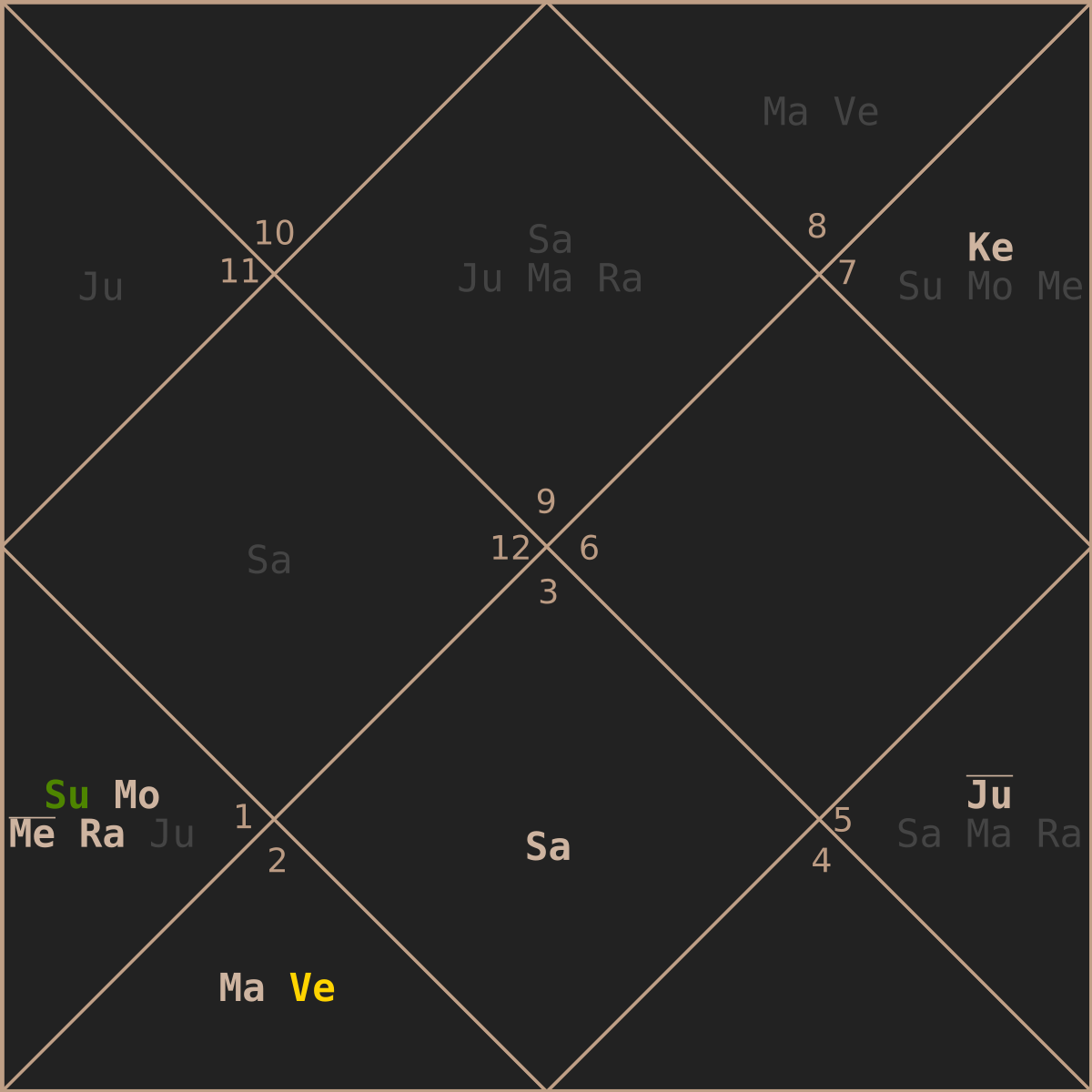 В данной натальной карте Кету подписан как Ке. И он стоит в 11 доме (не в 7!).