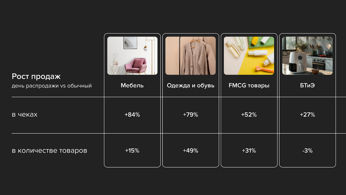    В день распродажи растут чеки и количество товаров в большинстве популярных категорий