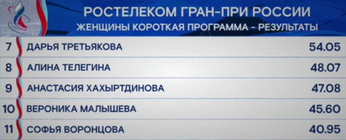 Результаты после короткой программы