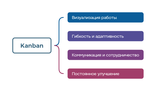 Основные принципы методологии