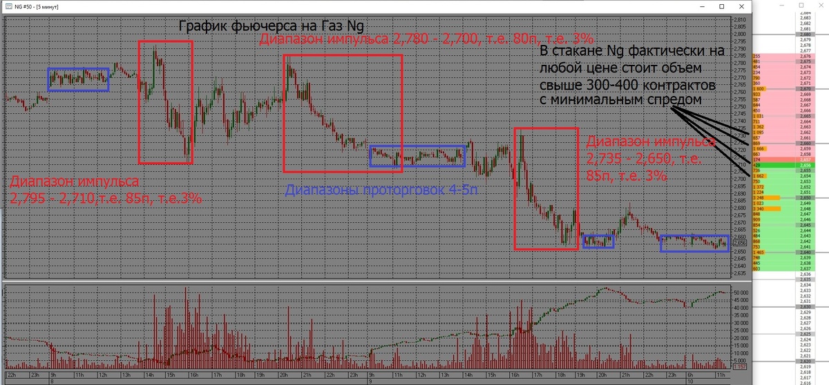 Диапазоны проторговок/импульсов и стакан Ng фьючерса
