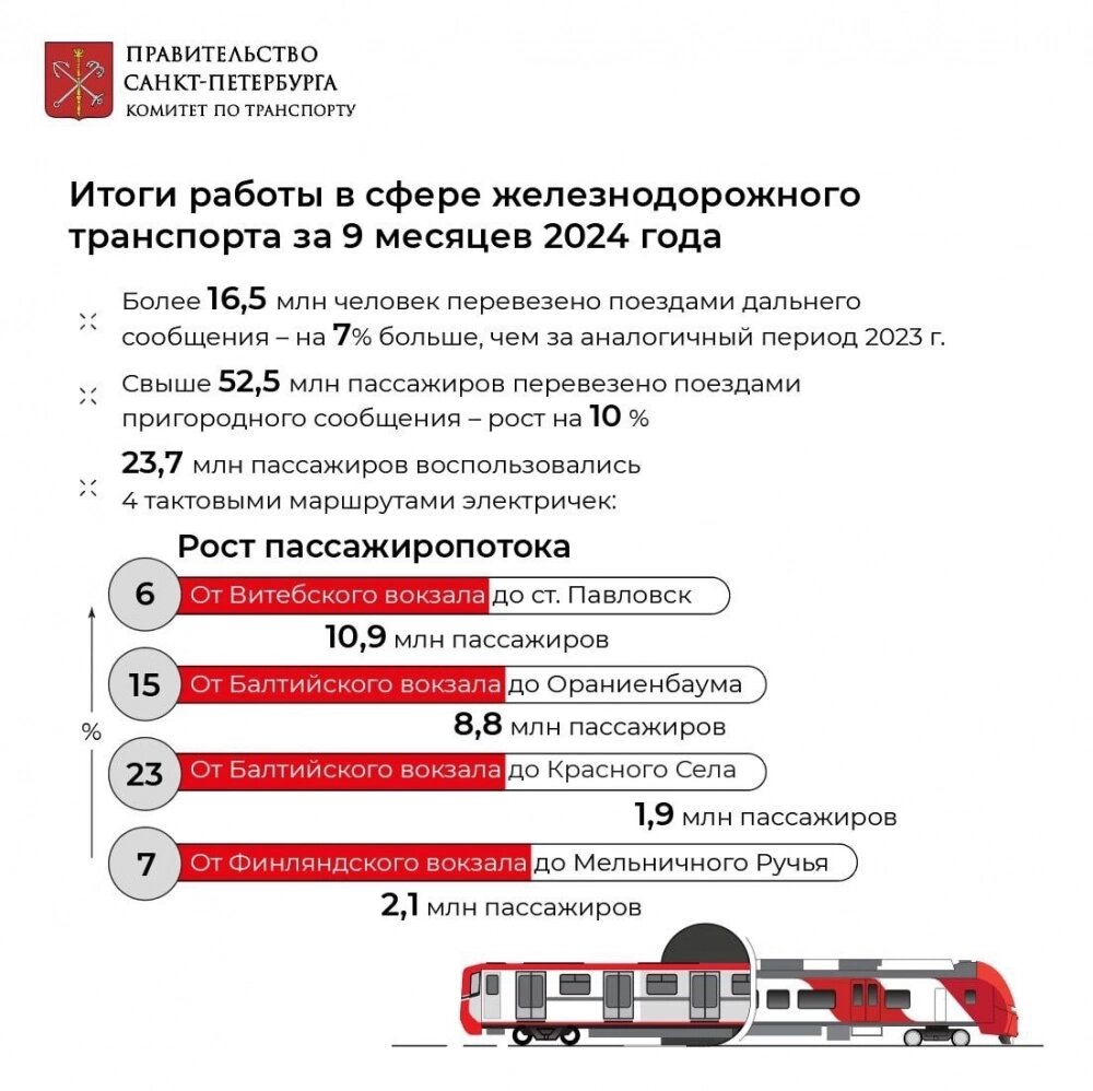    Фото: Комитет по транспорту Санкт-Петербурга