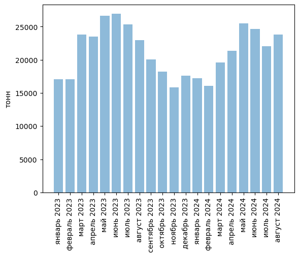 Источники (здесь и далее): Росстат, ФТС, UN Comtrade, расчёты Агроан