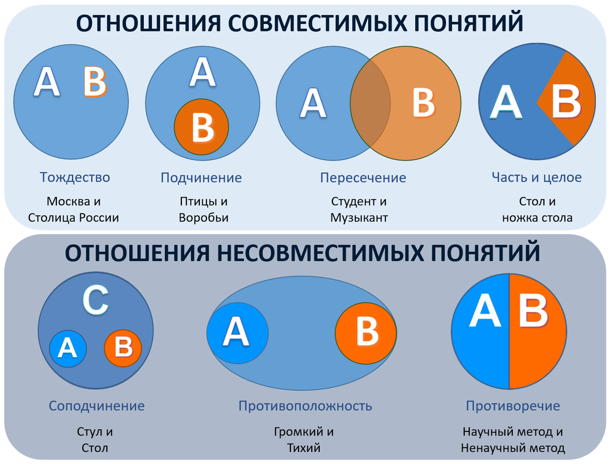 Памятка отношений между понятиями (по объёму).