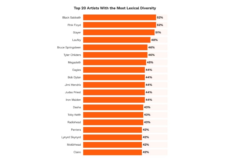 Артисты с наибольшим лексическим разнообразием 