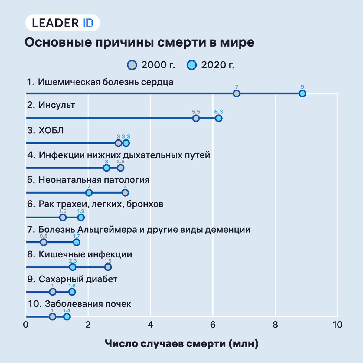 График самых частых причин смертности в мире по данным ВОЗ  
