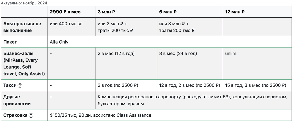 Уровни премиального обслуживания Alfa Only в Альфа-Банке. Источник - www.premiumbanking.info 