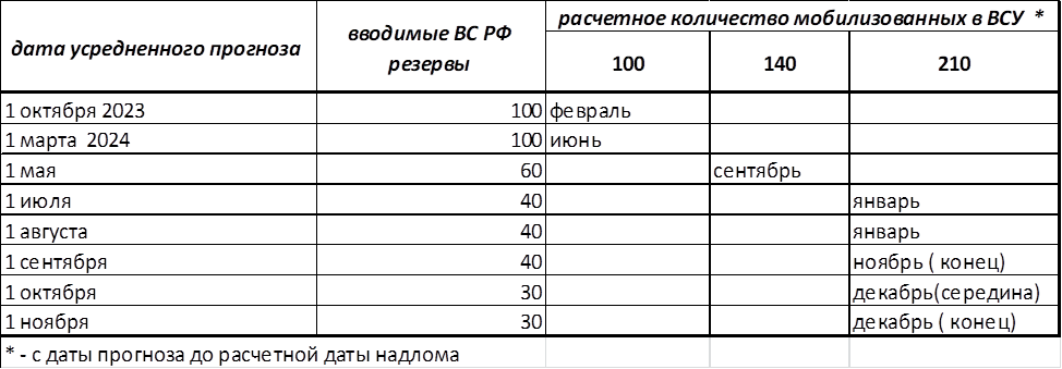 таблица  № 1