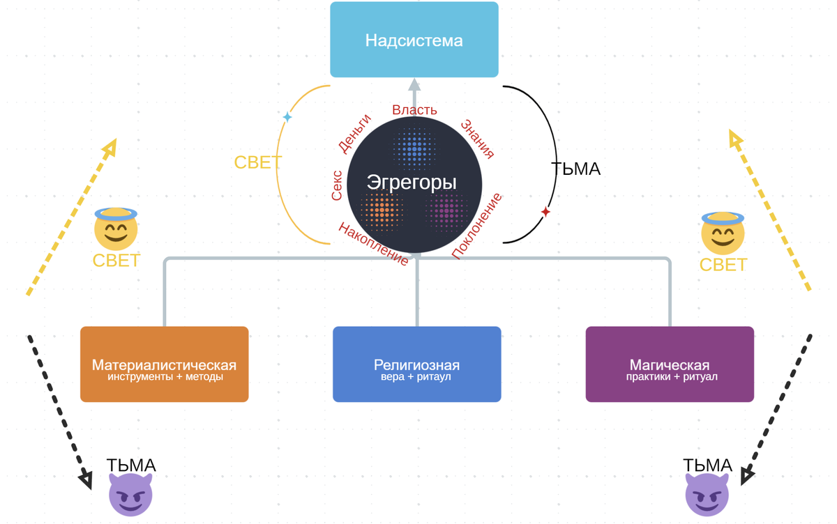 Схема должна быть трёхмерной, но так её изобразить у меня возможности нет