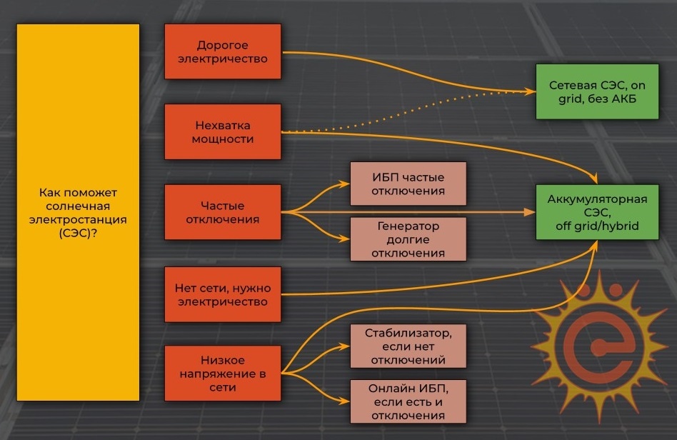 Ориентир при выборе СЭС и оборудования для решения проблем электроснабжения.
