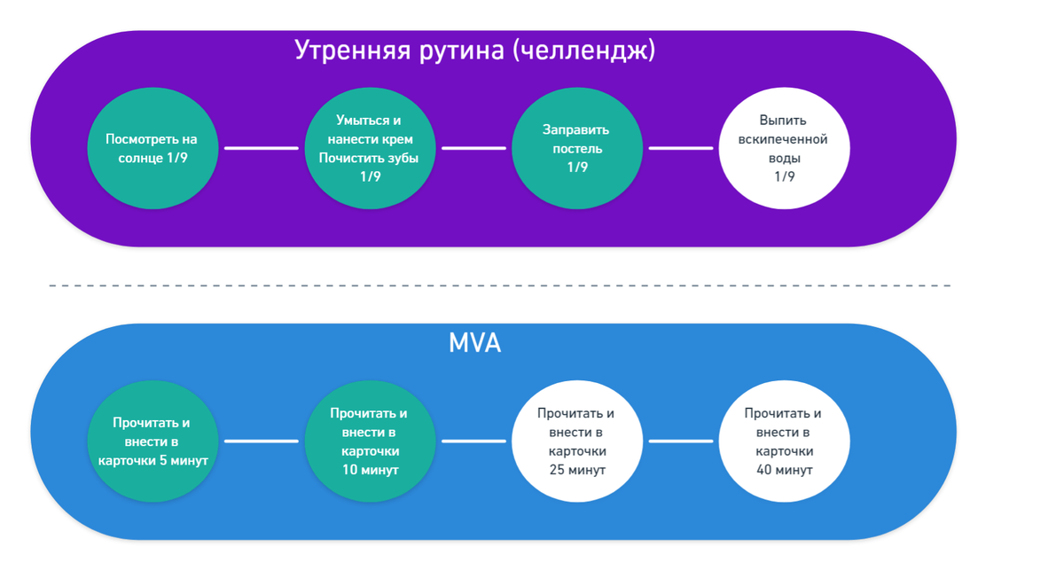 Метод MVA может быть полезен для тех, кто хочет сохранить и укрепить сформированную привычку, особенно если в процессе выполнения челленджа не удалось создать новую. 

Мы рекомендуем привязывать челленджи к устоявшимся привычкам, таким как утренние и вечерние рутины.
