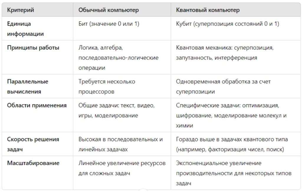 Отличия обычного ПК от квантового компьютера