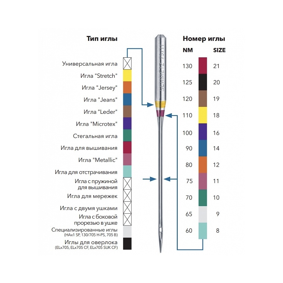 Игольная азбука SCHMETZ | Статьи SCHMETZ
