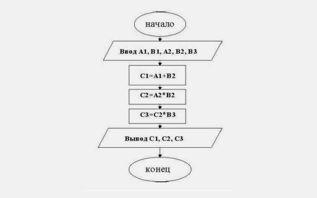 Рис. 1. Блок-схема последовательного алгоритма