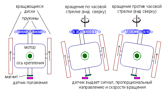 работа гироскопа