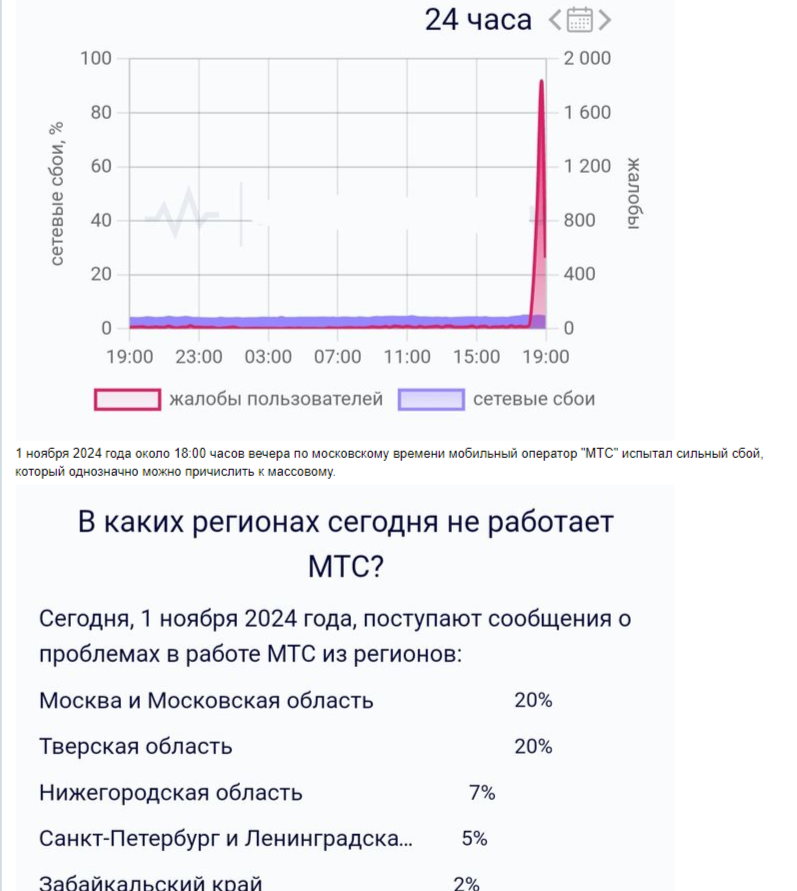 Информация взята с сайта https://www.bolshoyvopros.ru/questions/4501752-ne-rabotaet-svjaz-i-internet-mts-1-i-2-nojabrja-2024-pochemu-chto-delat.html