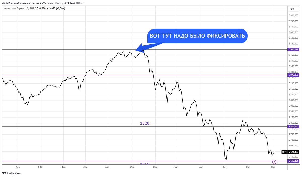 индекс МОСБИРЖИ за 2024 год