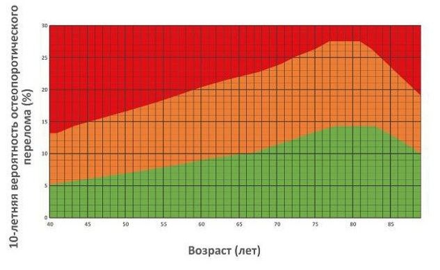 * - шкала FRAX - для тех, кому не удобно пользоваться калькулятором, те же самые данные, но в таблице