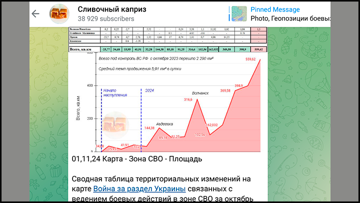    График наглядно показывает, что возвращение русских территорий идёт беспрецедентными темпами. Источник: ТГ-канал "Сливочный каприз"