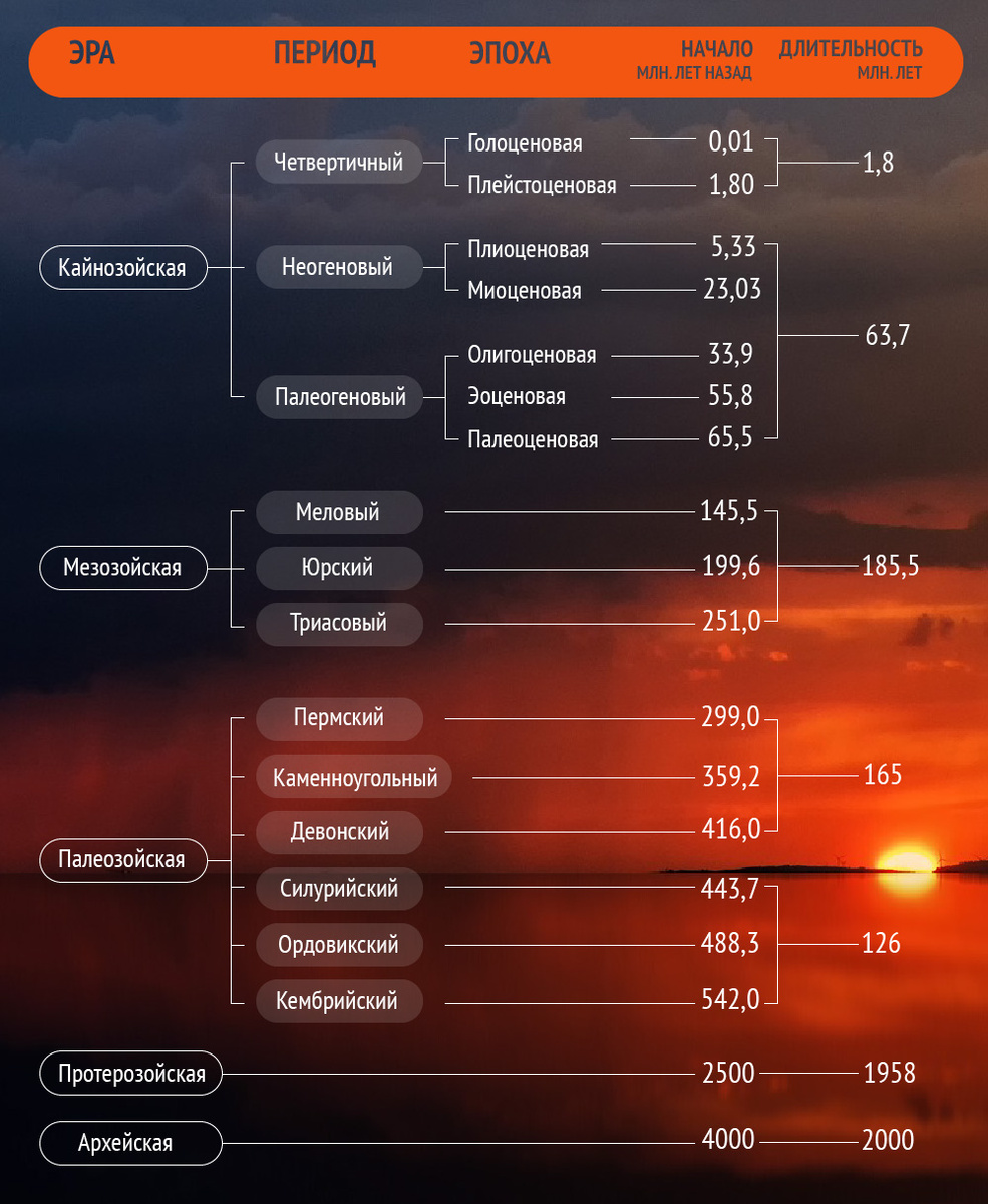    эра, эпоха, инфографика Фото:  АиФ/ Ксения Столетова