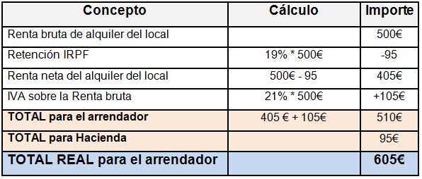 налоги в испании при аренде коммерческой недвижимости