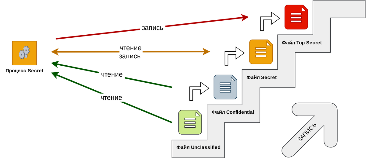 Рисунок 1 - Права доступа для процесса на уровне Secret  по модели Белла-ЛаПадулы
