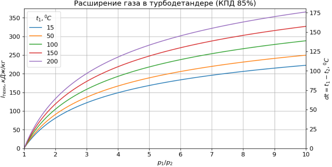 Зависимость удельной работы турбодетандера и величины охлаждения газа от отношения давлений на входе и выходе турбодетандера при различных значениях температуры газа