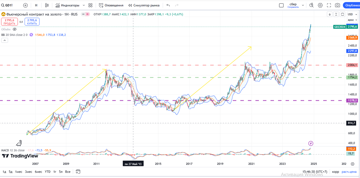 Золото, цена в долларах 