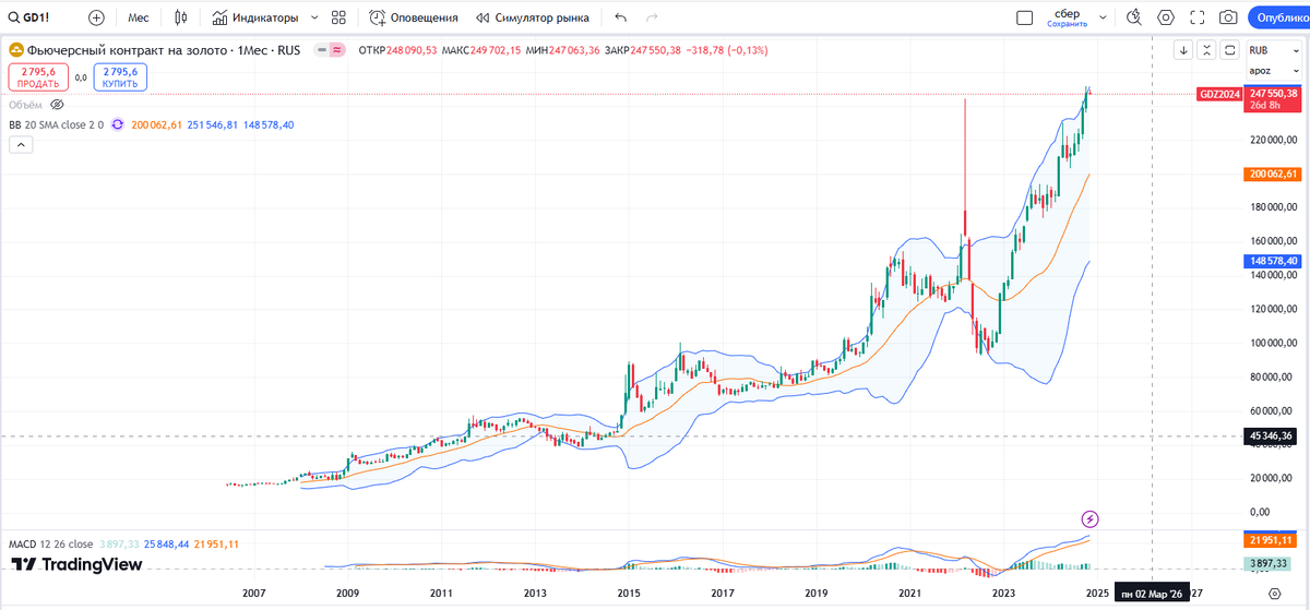 Золото в рублях
