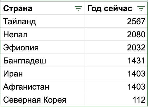 Страна и год сейчас. Данные на 2024 год. Скриншот автора.