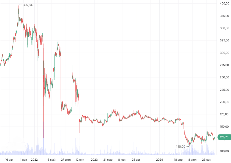 Динамика акций Газпрома по дням с указанием текущего уровня входа
