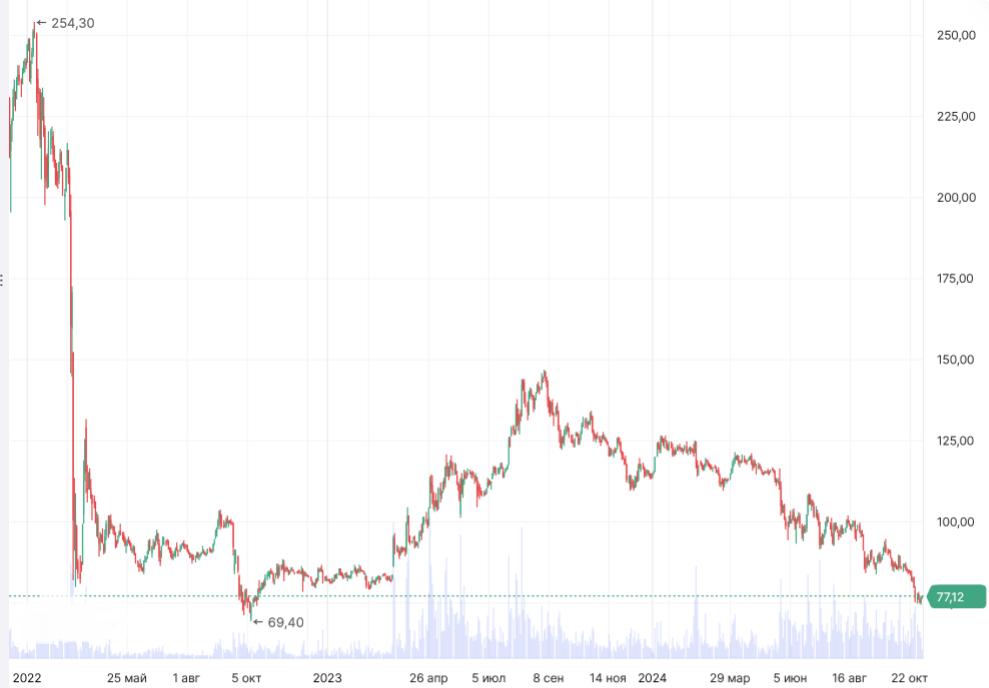 Динамика акций ВТБ по дням с указанием текущего уровня входа