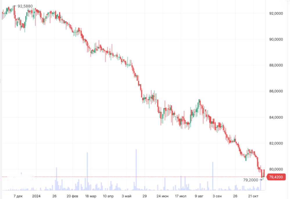 График динамики цены ОФЗ 26207 выпуска с указанием текущего уровня входа