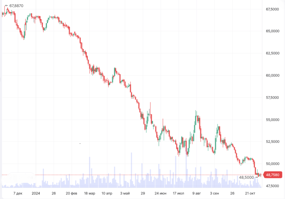 График динамики цены ОФЗ 26238 выпуска с указанием текущего уровня входа