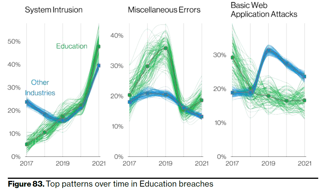 2022 Data Breach Investigations Report, страница 57