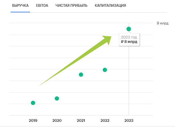Динамика выручки компании Хедхантер. Источник: сайт РБК