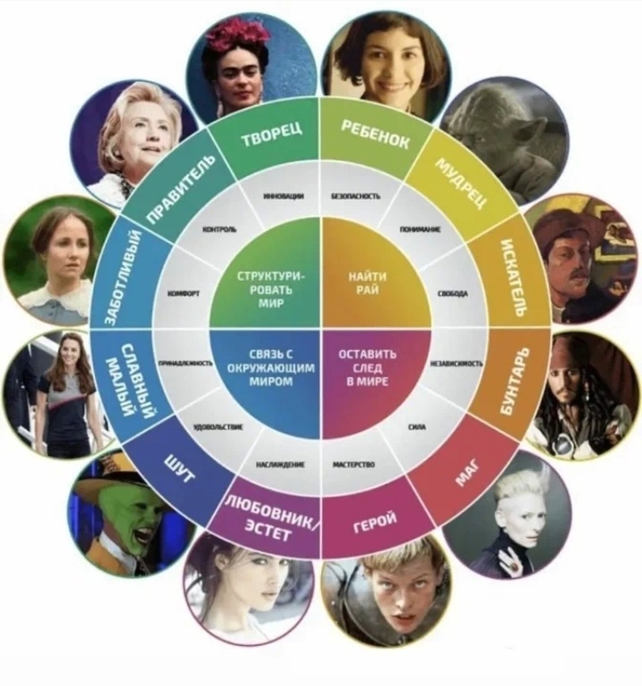 12 архетипов по Юнгу. картинка из интернета